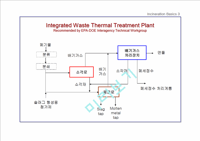 Emission Control Technology for Hazardous Waste Incinerator   (6 )